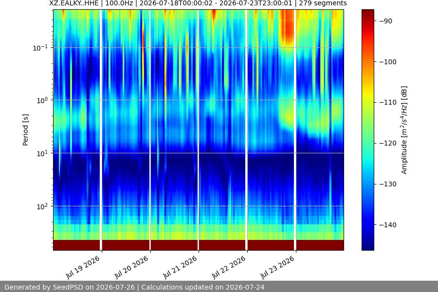 spectrogram week