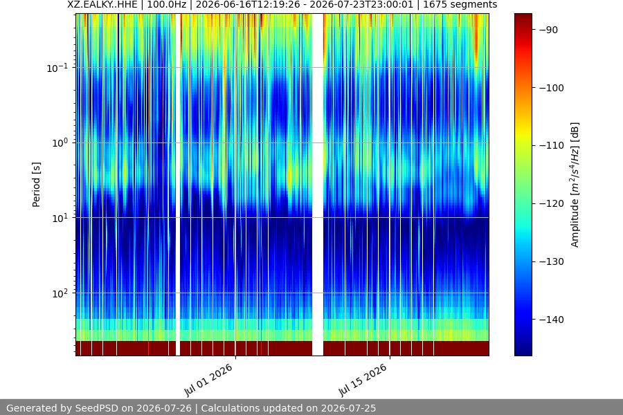spectrogram year