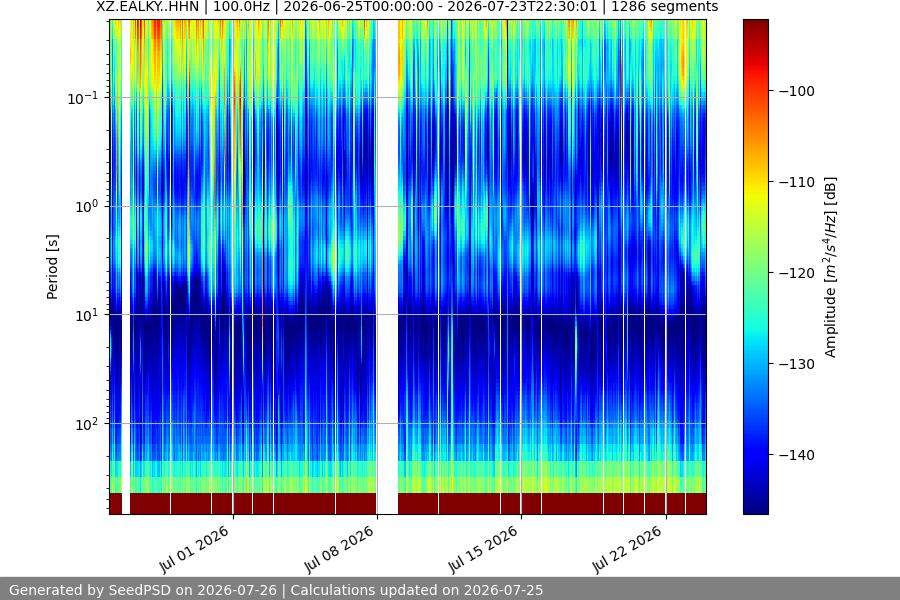 spectrogram month
