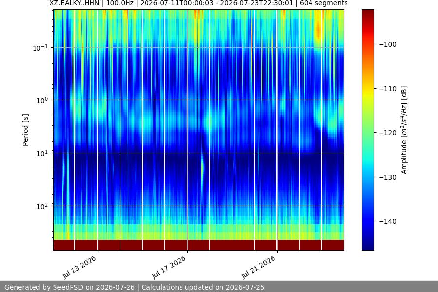 spectrogram two_weeks