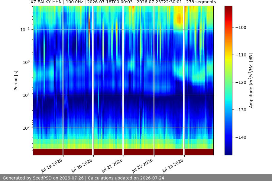 spectrogram week