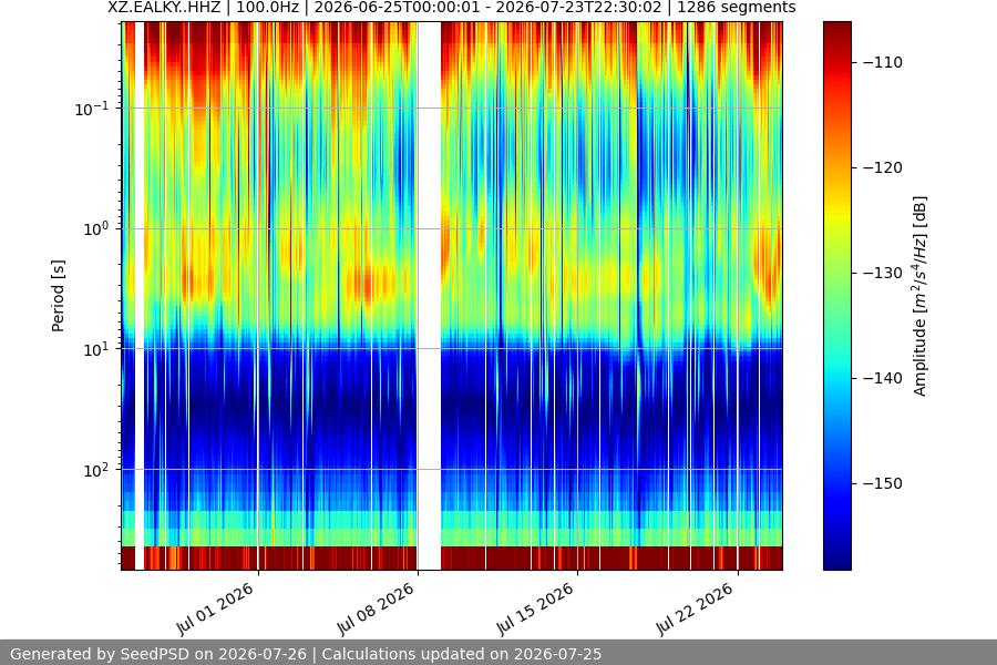spectrogram month