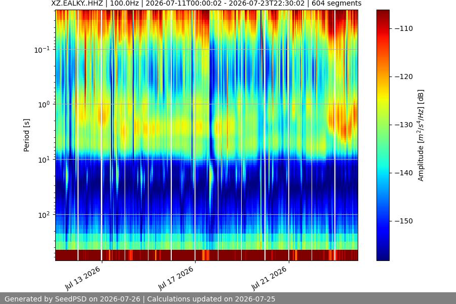spectrogram two_weeks