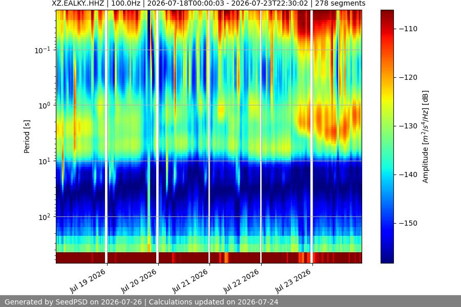 spectrogram week